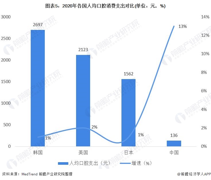 图表5：2020年各国人均口腔消费支出对比(单位：元，%)