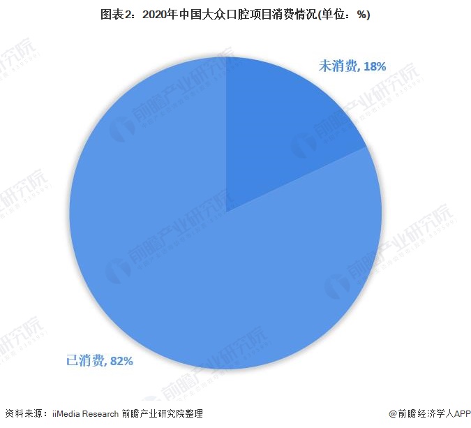 图表2：2020年中国大众口腔项目消费情况(单位：%)