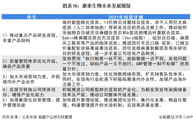 2021年中国人用疫苗行业龙头企业分析——康泰生物(图11) 图表10:康泰生物未来发展规划