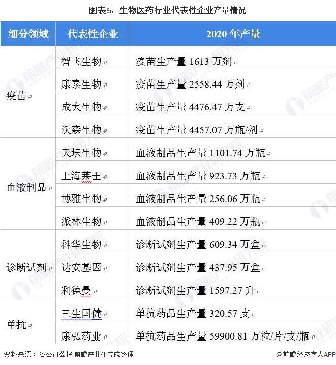 生物医药产业链全景梳理及重点区域分析(图6) 图表5:生物医药行业代表性企业产量情况