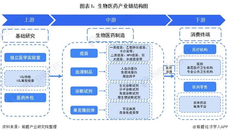 生物医药产业链全景梳理及重点区域分析(图1) 图表1:生物医药产业链结构图