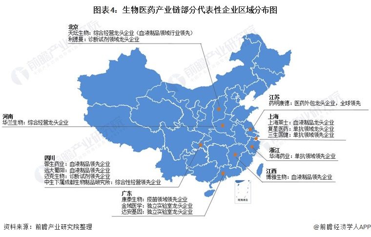 生物医药产业链全景梳理及重点区域分析(图5) 图表4:生物医药产业链部分代表性企业区域分布图