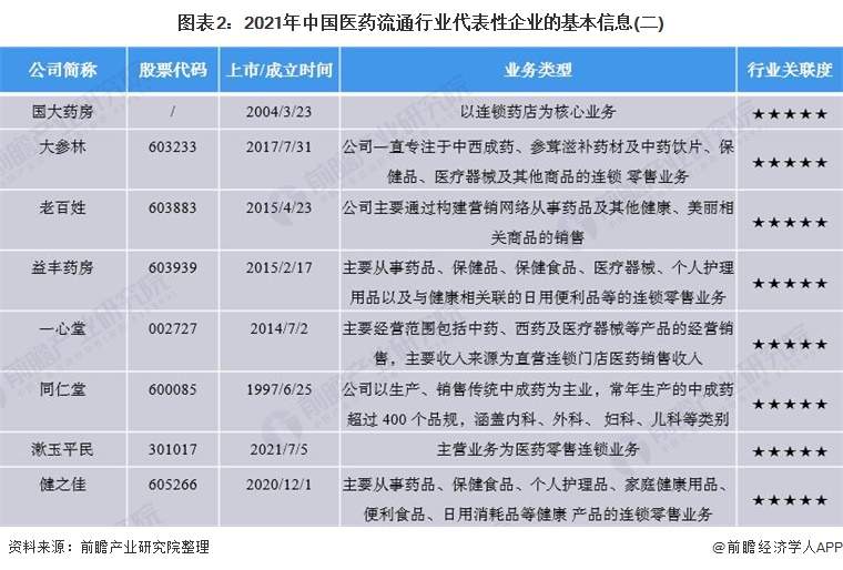 图表2：2021年中国医药流通行业代表性企业的基本信息(二)