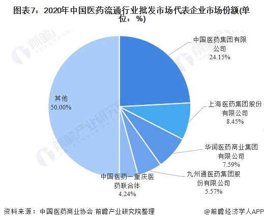 图表7：2020年中国医药流通行业批发市场代表企业市场份额(单位：%)