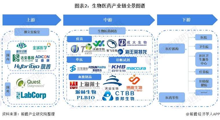 生物医药产业链全景梳理及重点区域分析(图2) 图表2:生物医药产业链全景图谱