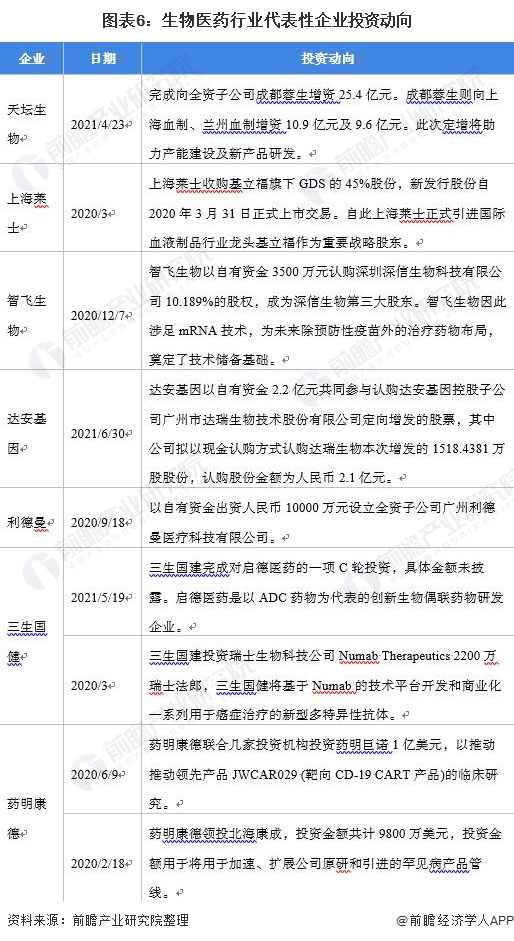 生物医药产业链全景梳理及重点区域分析(图7) 图表6:生物医药行业代表性企业投资动向
