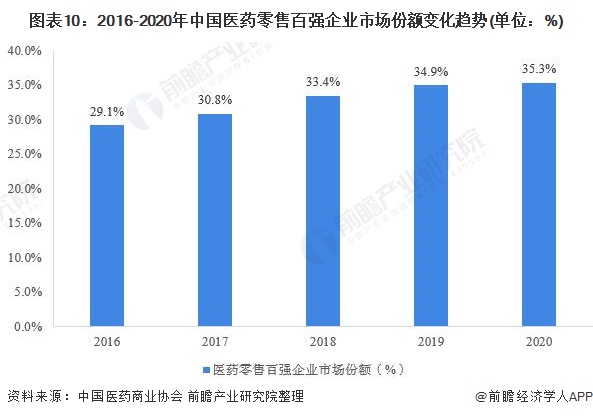 图表10：2016-2020年中国医药零售百强企业市场份额变化趋势(单位：%)