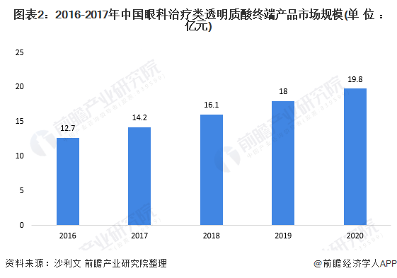 2021年中国玻尿酸在眼科治疗应用市场现状及发展前景 未来发展空间巨大(图2) 图表2:2016-2017年中国眼科治疗类透明质酸终端产品市场规模(单位:亿元)