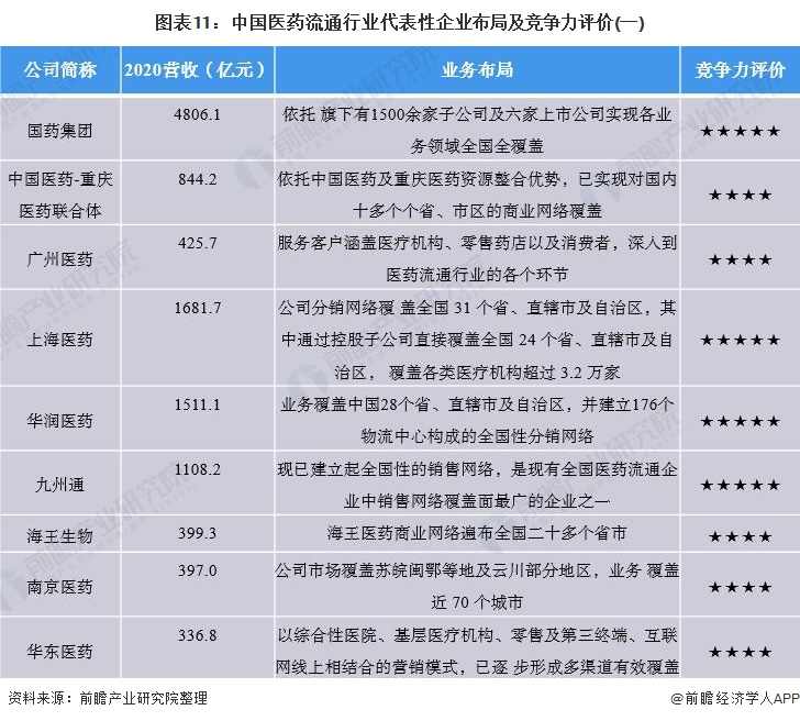 图表11：中国医药流通行业代表性企业布局及竞争力评价(一)