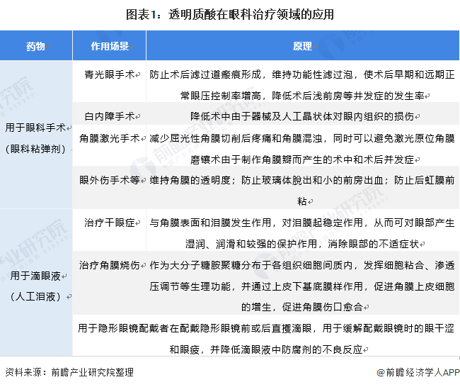 2021年中国玻尿酸在眼科治疗应用市场现状及发展前景 未来发展空间巨大(图1) 图表1:透明质酸在眼科治疗领域的应用