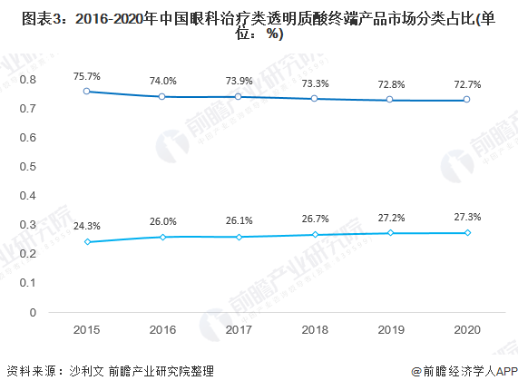 2021年中国玻尿酸在眼科治疗应用市场现状及发展前景 未来发展空间巨大(图4) 图表3:2016-2020年中国眼科治疗类透明质酸终端产品市场分类占比(单位:%)