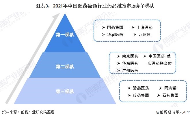 图表3：2021年中国医药流通行业药品批发市场竞争梯队