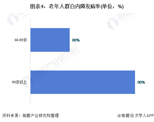 2021年中国玻尿酸在眼科治疗应用市场现状及发展前景 未来发展空间巨大(图5) 图表4:老年人群白内障发病率(单位:%)