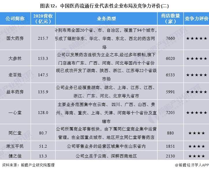 图表12：中国医药流通行业代表性企业布局及竞争力评价(二)
