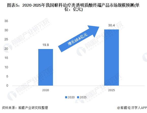 2021年中国玻尿酸在眼科治疗应用市场现状及发展前景 未来发展空间巨大(图6) 图表5:2020-2025年我国眼科治疗类透明质酸终端产品市场规模预测(单位:亿元)