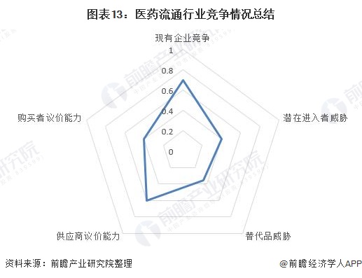 图表13：医药流通行业竞争情况总结