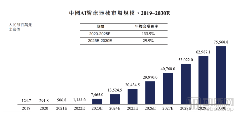 连续两年超3倍增长后,推想医疗走到IPO关口(图4) image.png