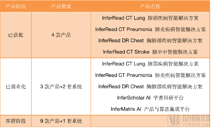 连续两年超3倍增长后,推想医疗走到IPO关口(图3) image.png