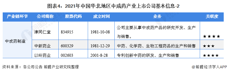 2021年中国华北地区中成药行业上市公司全方位对比(图4) 图表4:2021年中国华北地区中成药产业上市公司基本信息-2