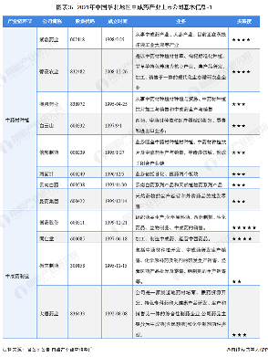 2021年中国华北地区中成药行业上市公司全方位对比(图3) 图表3:2021年中国华北地区中成药产业上市公司基本信息-1