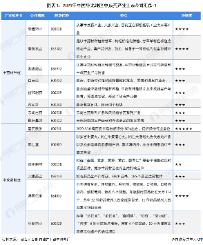 2021年中国华北地区中成药行业上市公司全方位对比(图1) 图表1:2021年中国华北地区中成药产业上市公司汇总-1