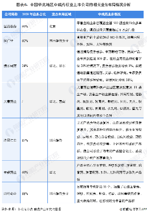 2021年中国华北地区中成药行业上市公司全方位对比(图7) 图表6:中国华北地区中成药行业上市公司的相关业务布局情况分析