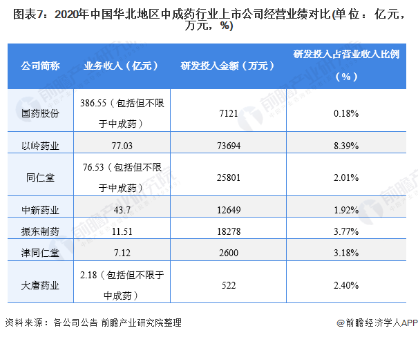 2021年中国华北地区中成药行业上市公司全方位对比(图8) 图表7:2020年中国华北地区中成药行业上市公司经营业绩对比(单位:亿元,万元,%)