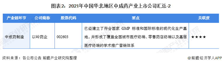 2021年中国华北地区中成药行业上市公司全方位对比(图2) 图表2:2021年中国华北地区中成药产业上市公司汇总-2