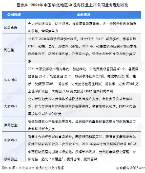 2021年中国华北地区中成药行业上市公司全方位对比(图9) 图表8:2021年中国华北地区中成药行业上市公司业务规划对比