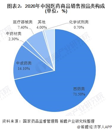 2021年中国医药流通市场需求现状及竞争格局分析(图2) 图表2:2020年中国医药商品销售按品类构成(单位:%)