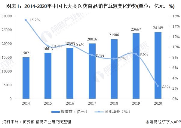 2021年中国医药流通市场需求现状及竞争格局分析(图1) 图表1:2014-2020年中国七大类医药商品销售总额变化趋势(单位:亿元,%)