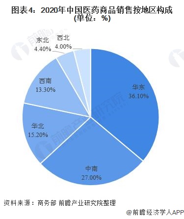 2021年中国医药流通市场需求现状及竞争格局分析(图5) 图表4:2020年中国医药商品销售按地区构成(单位:%)