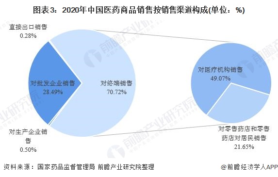 2021年中国医药流通市场需求现状及竞争格局分析(图4) 图表3:2020年中国医药商品销售按销售渠道构成(单位:%)
