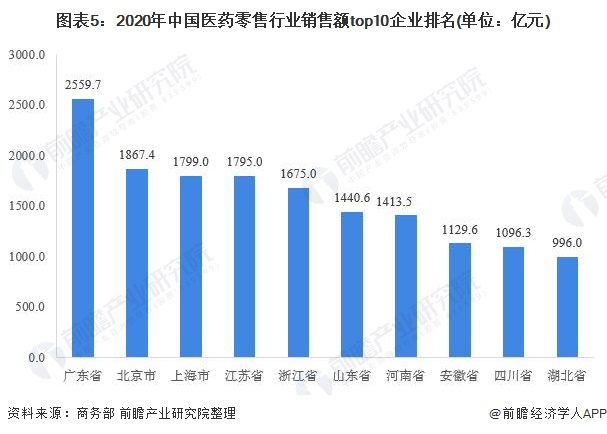 2021年中国医药流通市场需求现状及竞争格局分析(图6) 图表5:2020年中国医药零售行业销售额top10企业排名(单位:亿元)