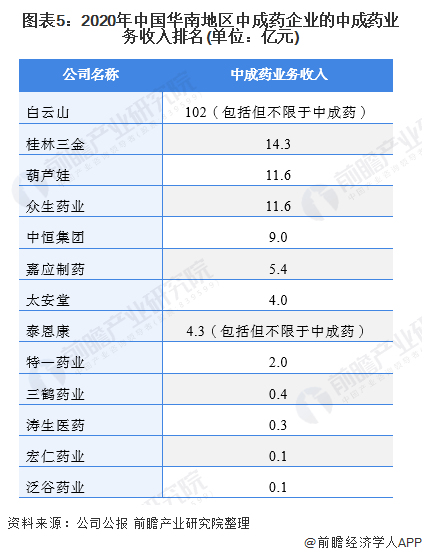 中国华南地区中成药市场竞争格局(图6) 图表5:2020年中国华南地区中成药企业的中成药业务收入排名(单位:亿元)