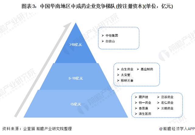 中国华南地区中成药市场竞争格局(图3) 图表3:中国华南地区中成药企业竞争梯队(按注册资本)(单位:亿元)