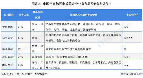 中国华南地区中成药市场竞争格局(图8) 图表7:中国华南地区中成药企业业务布局及竞争力评价-2