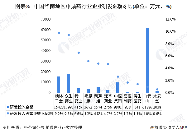 中国华南地区中成药市场竞争格局(图9) 图表8:中国华南地区中成药行业企业研发金额对比(单位:万元,%)