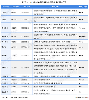 中国华南地区中成药市场竞争格局(图2) 图表2:2021年中国华南地区中成药企业的基本信息