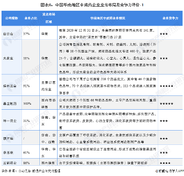 中国华南地区中成药市场竞争格局(图7) 图表6:中国华南地区中成药企业业务布局及竞争力评价-1