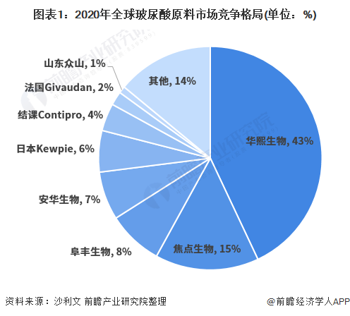 图表1：2020年全球玻尿酸原料市场竞争格局(单位：%)