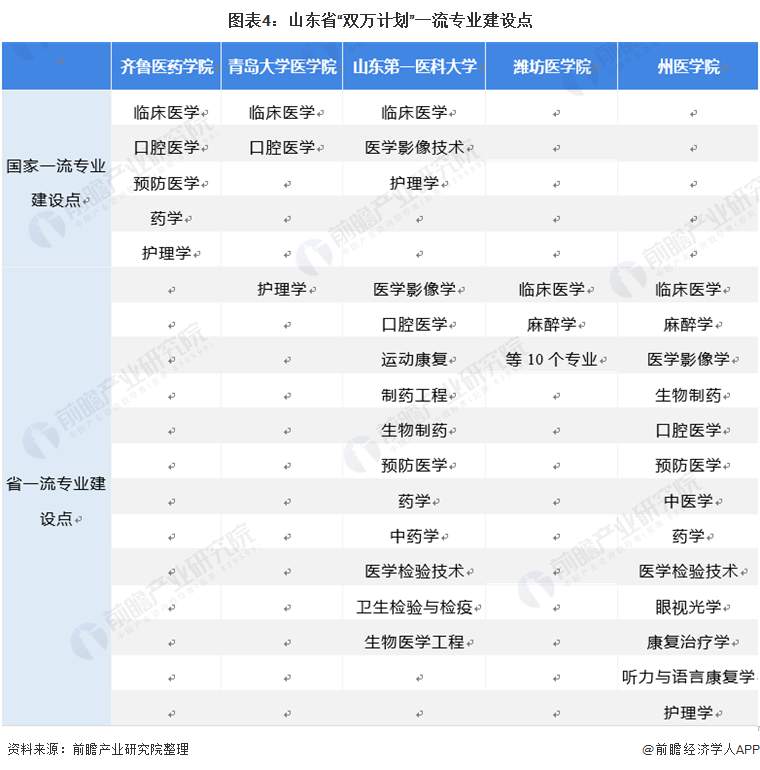 图表4：山东省“双万计划”一流专业建设点