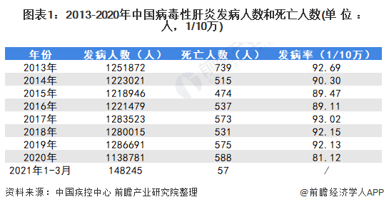 2021年中国乙肝疫苗市场现状与竞争格局分析(图1) 图表1:2013-2020年中国病毒性肝炎发病人数和死亡人数(单位:人,1/10万)