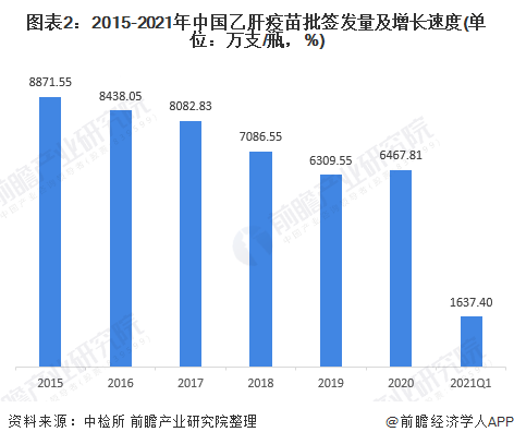 2021年中国乙肝疫苗市场现状与竞争格局分析(图2) 图表2:2015-2021年中国乙肝疫苗批签发量及增长速度(单位:万支/瓶,%)