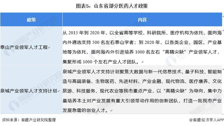 图表5：山东省部分医药人才政策