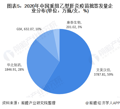 2021年中国乙肝疫苗市场现状与竞争格局分析(图6) 图表5:2020年中国重组乙型肝炎疫苗批签发量企业分布(单位:万瓶/支,%)