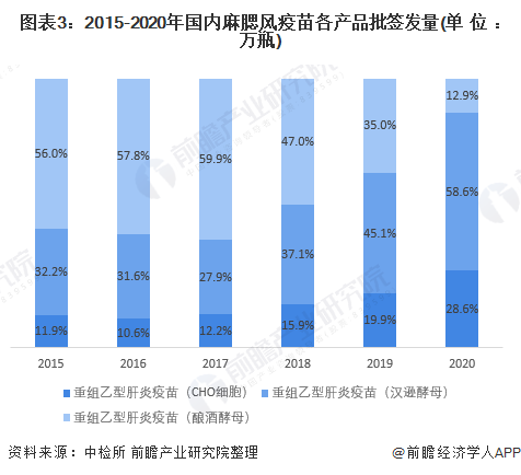2021年中国乙肝疫苗市场现状与竞争格局分析(图4) 图表3:2015-2020年国内麻腮风疫苗各产品批签发量(单位:万瓶)