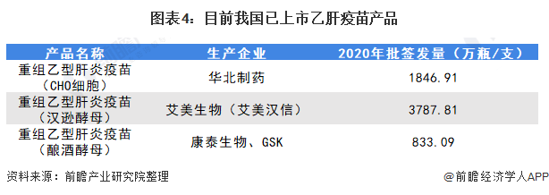 2021年中国乙肝疫苗市场现状与竞争格局分析(图5) 图表4:目前我国已上市乙肝疫苗产品
