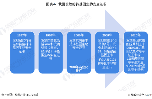 2021年中国转基因行业市场现状与发展前景预测(图4) 图表4:我国发放的转基因生物安全证书