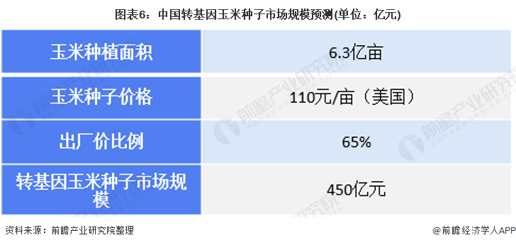 2021年中国转基因行业市场现状与发展前景预测(图6) 图表6:中国转基因玉米种子市场规模预测(单位:亿元)